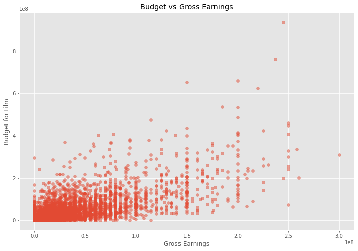 scatter Graph